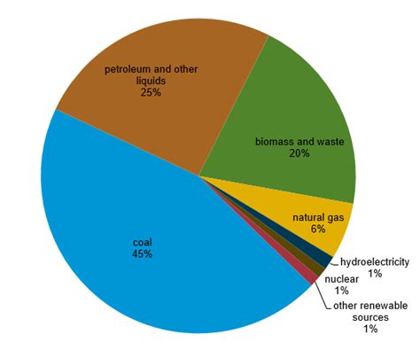 Summary of Current Status of Renewable Energy in India