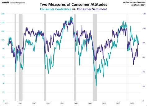 Two Measures of Consumer Attitudes: June 2024 - dshort - Advisor Perspectives