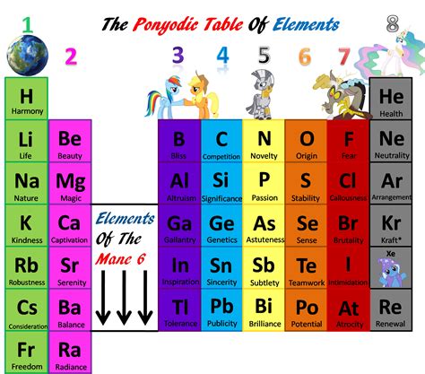 The Ponyodic Table Of Elements - Visual Fan Art - MLP Forums