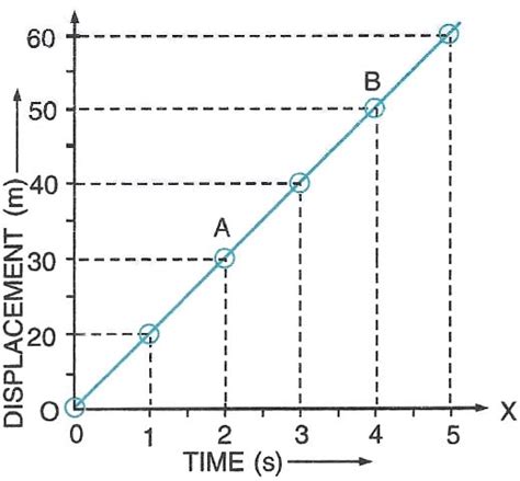 From the given displacement-time graph, answer the following | KnowledgeBoat