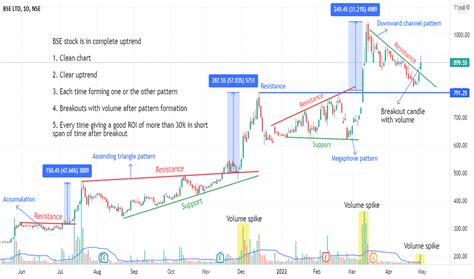 BSE Stock Price and Chart — NSE:BSE — TradingView