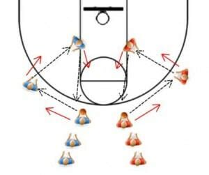 Basketball Drills For Passing and Shooting - Online Basketball Drills