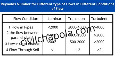 Reynolds Number for Different type of Flows in Different Conditions of Flow