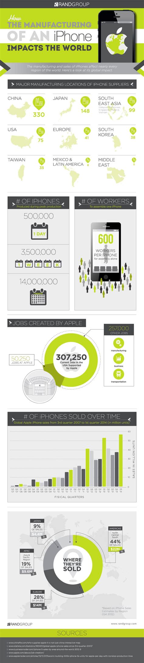 Infographic: iPhone Manufacturing Makes a Global Impact | SUPPLY CHAIN ...