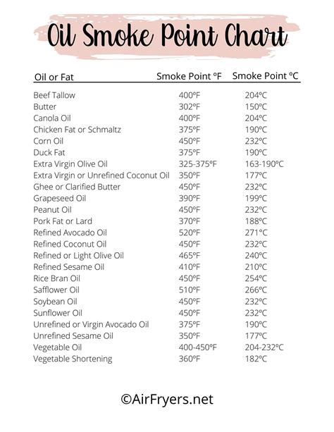 Oil Smoke Points Chart [Free PDF] | AirFryers.net