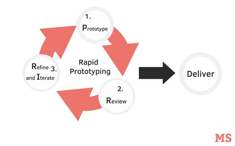 Rapid Prototyping — The Fastest Way To Design Your App