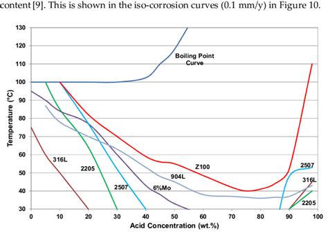 Iso-corrosion curves (0.1mm/y) for some common stainless steels in... | Download Scientific Diagram