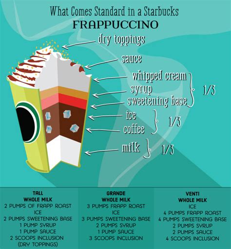 Starbucks Drink Guide: Blended Coffee Frappuccinos - Delishably