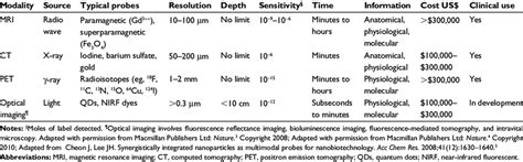 Comparison of various imaging modalities | Download Table