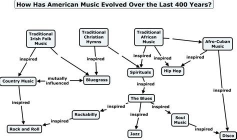 Evolution of American Music Genres.cmap (970×574) Hymn Music, Cuban Music, Afro Cuban, African ...