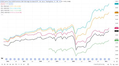 You should Know the History of S&P 500 Dividend Yield Before Investing In Dividend ETFs... : r ...