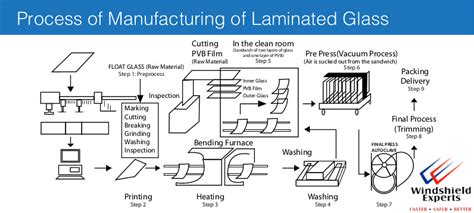 Laminated-Glass-Manufacturing-Process | Process of manufactu… | Flickr