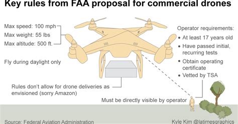 FAA drone rule proposal: What they allow, who benefits, who doesn't ...