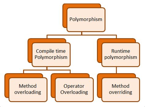 What Is Polymorphism In Java - Tutorial With Examples