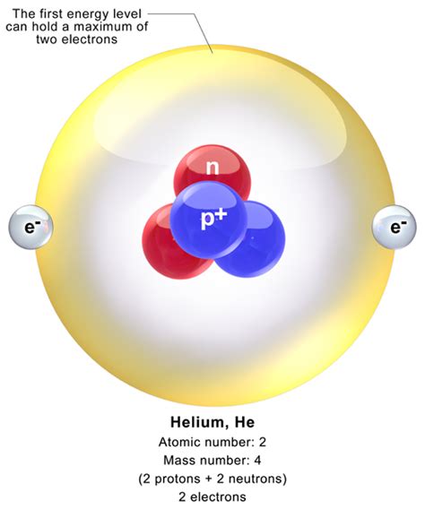 Difference Between Helium and Hydrogen | Properties, Isotopes, Reactions, Applications