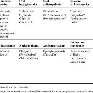 Common substrates for CYP2C9 by therapeutic class * | Download Table