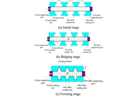 Hydroforming Process – The Ultimate Guide - KDM Fabrication