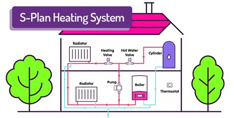 S-Plan heating systems - How does an S-Plan system work with a boiler?