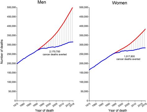 Improvements in treatments for NSCLC, blood cancers, and melanoma continue to accelerate annual ...