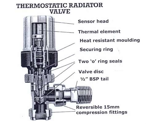 Thermostatic Radiator Valves | DIYnot Forums