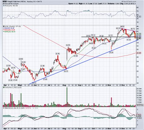 4 Top Stock Trades for Friday: SNAP, QQQ, AMZN, WW | InvestorPlace