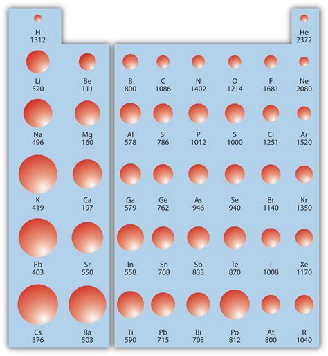 9.9: Periodic Trends: Atomic Size, Ionization Energy, and Metallic Character - Chemistry LibreTexts