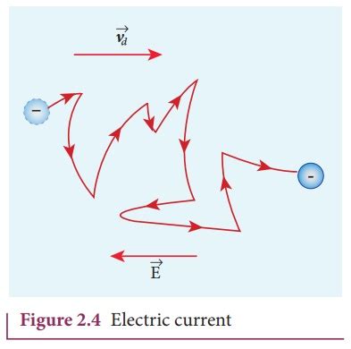 Drift velocity - Current Electricity