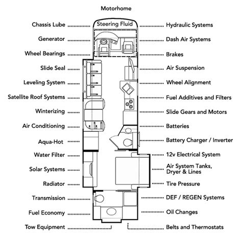 4 Best Apps And Websites To Track RV Maintenance