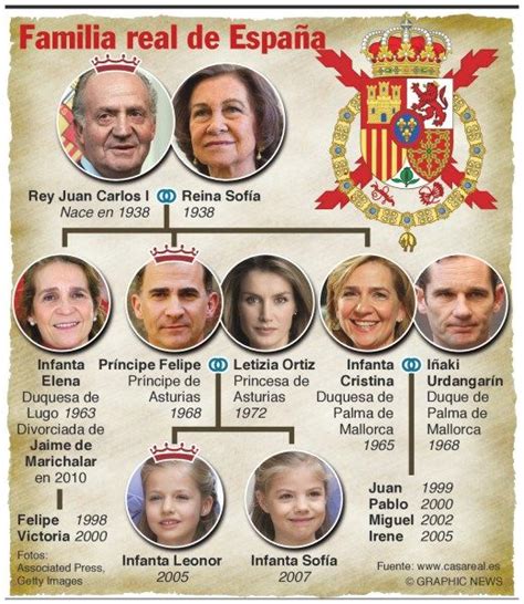 Familia Real (infografías)