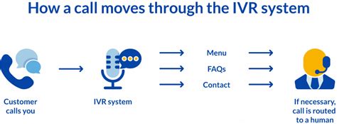 What Is IVR (Interactive Voice Response) & How Does It Work?