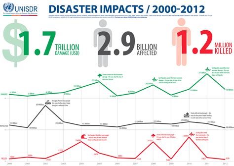 natural disasters | IndexMundi Blog