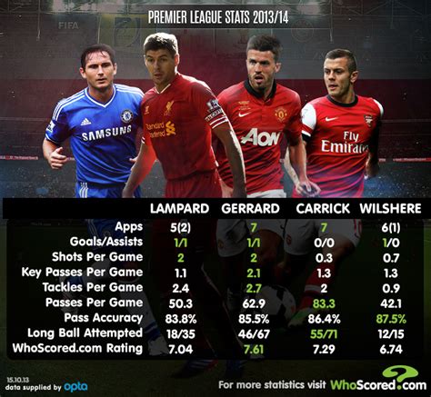 Stats: Performance of England's midfielders this season so far