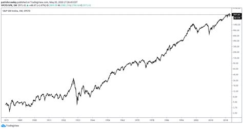 Definitive Guide to Stock Charts [2021] - Warrior Trading