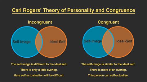 🏆 Carl rogers hierarchy of needs. Carl Rogers' Humanistic Theory of Personality Development ...