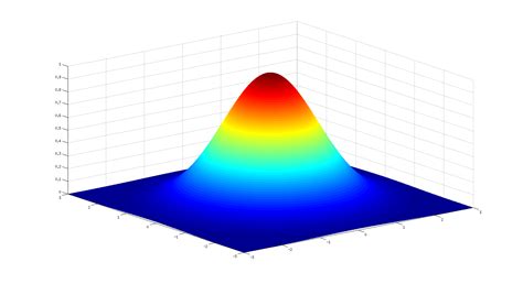 Plotting a 3d gaussian function using surf - MATLAB Answers - MATLAB ...