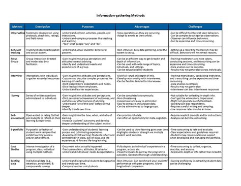 Software Requirements Gathering Methods - WERSHOFT