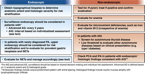 Diagnosis and management of atrophic gastritis