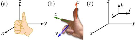 Engineering at Alberta Courses » Cartesian vector notation