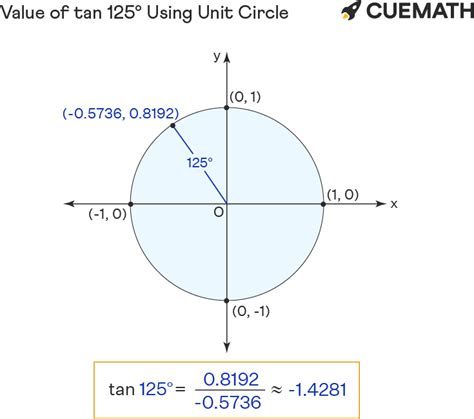 Tan 125 Degrees - Find Value of Tan 125 Degrees | Tan 125°