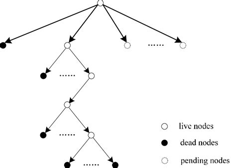 An example of a searching graph including three types of nodes ...