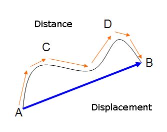 Physics problems SAP: Distance and Displacement 7 grade