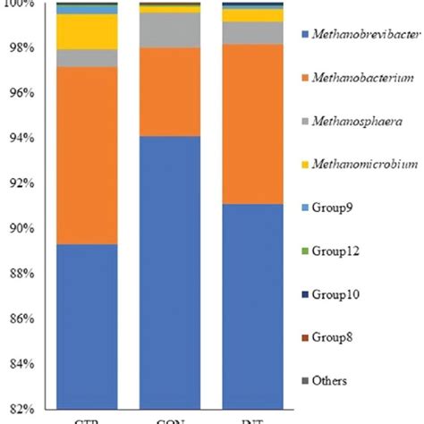 Methanogens diversity as affected by supplementation at genus level ...