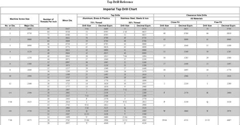 Clearance Hole Chart | amulette