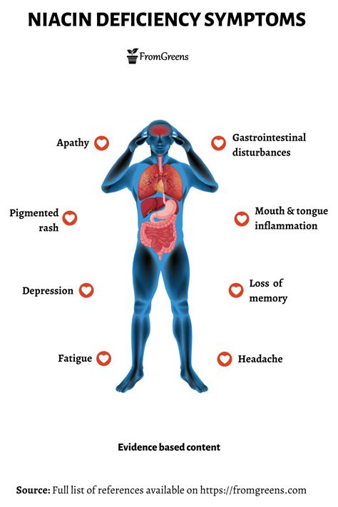 Niacin Deficiency Symptoms - Evidence Based Content