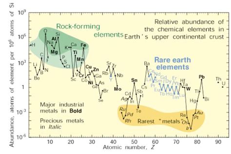 Earth Abundant Element