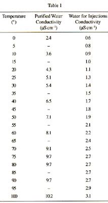 Conductivity of Purified Water (Apparatus and Procedure) in Pharmaceutical : Pharmaceutical ...