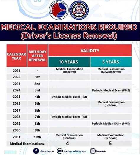 LTO to require several medical examinations throughout 10-year license ...