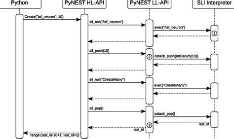 Online uml sequence diagram generator - bezyjc