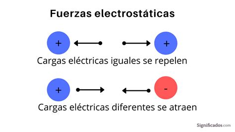 Ley de Coulomb (qué es, fórmula y ejemplos) - Enciclopedia Significados