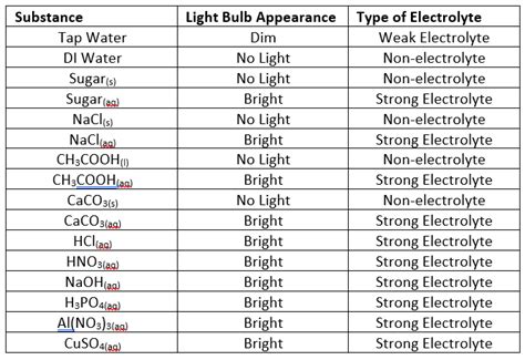 [Solved] Introduction to Electrolytes: Video:... | Course Hero